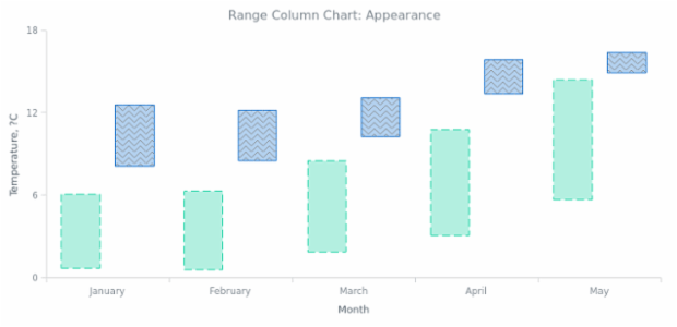 BCT Range Column Chart 02 created by AnyChart Team