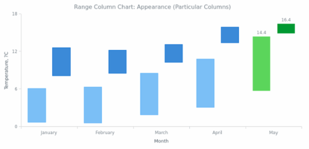 BCT Range Column Chart 04 created by AnyChart Team