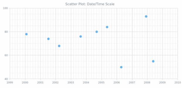 BCT Scatter Chart 03 created by AnyChart Team