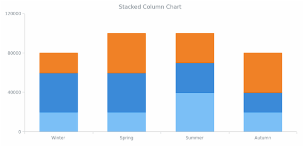 BCT Stacked Column Chart created by AnyChart Team