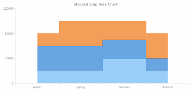 BCT Stacked Step Area Chart created by AnyChart Team