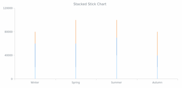 BCT Stacked Stick Chart created by AnyChart Team