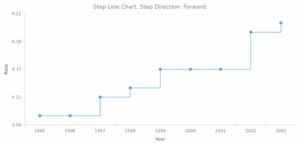 BCT Step Line Chart 02 created by AnyChart Team