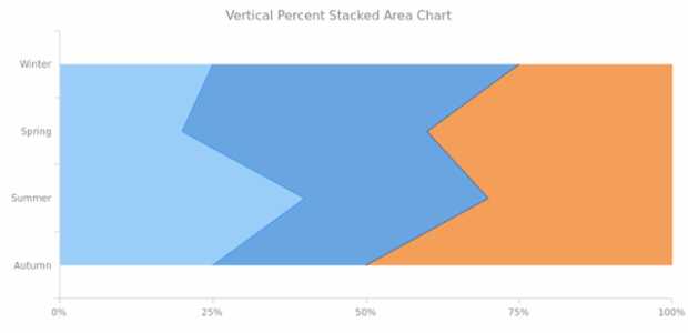 BCT Vertical Percent Stacked Area Chart created by AnyChart Team