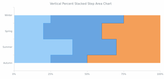 BCT Vertical Percent Stacked Step Area Chart created by AnyChart Team
