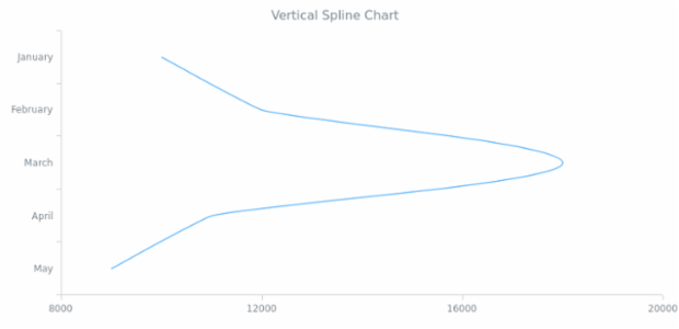 BCT Vertical Spline Chart created by AnyChart Team