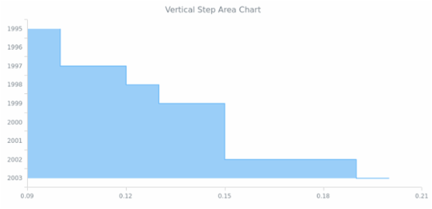 BCT Vertical Step Area Chart created by AnyChart Team