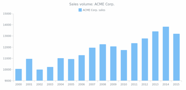 CS Interactivity 13 created by AnyChart Team
