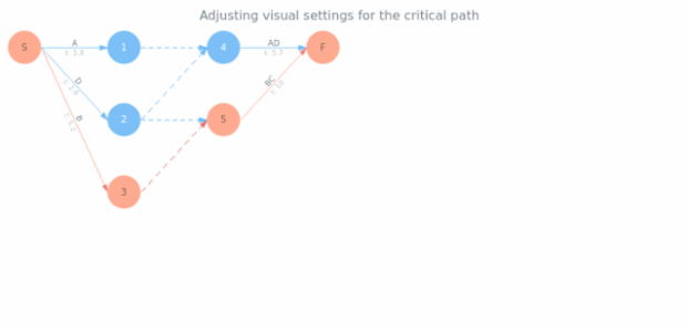 Pert Settings 06 created by AnyChart Team