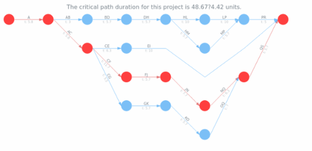 Pert UseCase 02 created by AnyChart Team