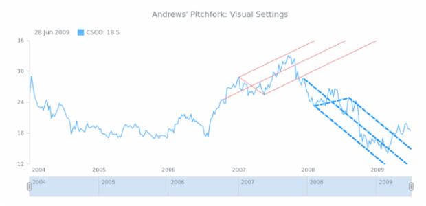 STOCK Drawing Andrews Pitchfork 02 created by AnyChart Team