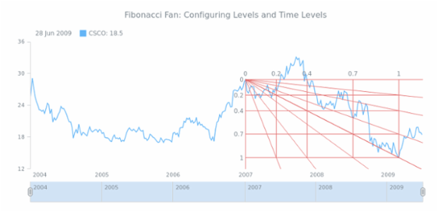 STOCK Drawing Fibonacci Fan 02 created by AnyChart Team
