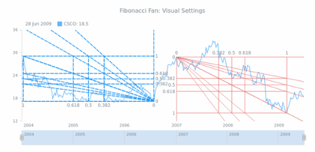 STOCK Drawing Fibonacci Fan 03 created by AnyChart Team