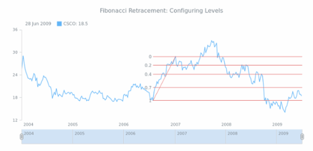 STOCK Drawing Fibonacci Retracement 02 created by AnyChart Team