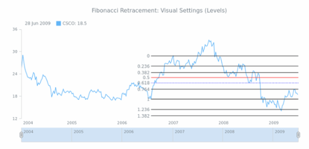 STOCK Drawing Fibonacci Retracement 04 created by AnyChart Team