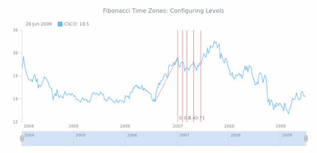 STOCK Drawing Fibonacci Time Zones 02 created by AnyChart Team