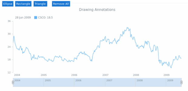 STOCK Drawing General 07 created by AnyChart Team