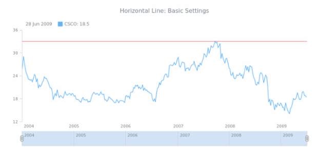 STOCK Drawing Horizontal Line 01 created by AnyChart Team