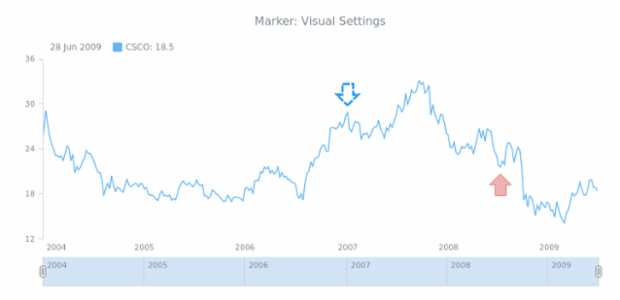 STOCK Drawing Marker 03 created by AnyChart Team