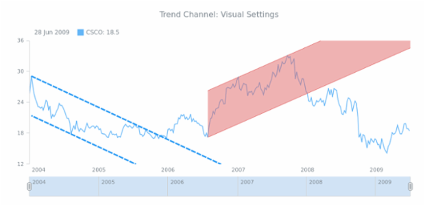STOCK Drawing Trend Channel 02 created by AnyChart Team