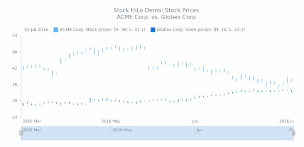 STOCK HiLo 03 created by AnyChart Team
