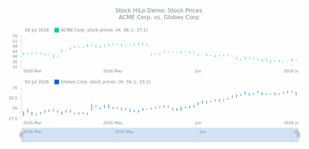 STOCK HiLo 05 created by AnyChart Team