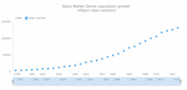 STOCK Marker 02 created by AnyChart Team