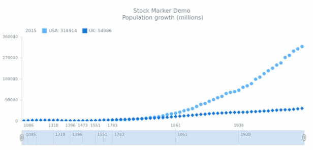 STOCK Marker 03 created by AnyChart Team