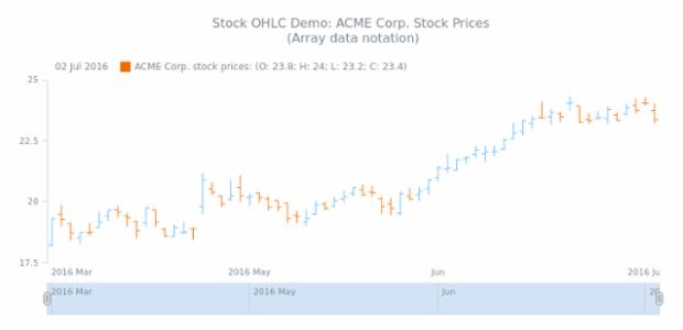STOCK OHLC 01 created by AnyChart Team
