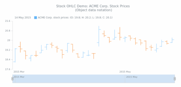 STOCK OHLC 02 created by AnyChart Team