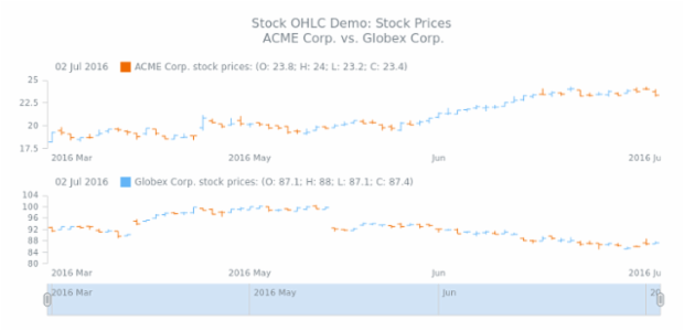 STOCK OHLC 03 created by AnyChart Team
