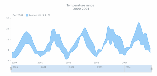 STOCK Range Spline Area 01 created by AnyChart Team