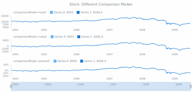STOCK Scales 02 created by AnyChart Team