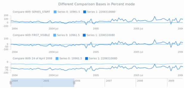 STOCK Scales 03 created by AnyChart Team