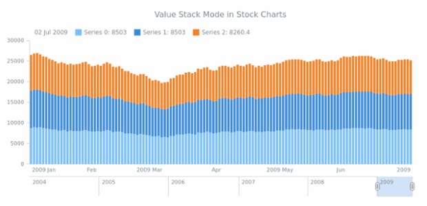 STOCK Scales 04 created by AnyChart Team