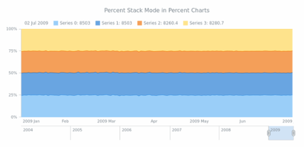 STOCK Scales 05 created by AnyChart Team