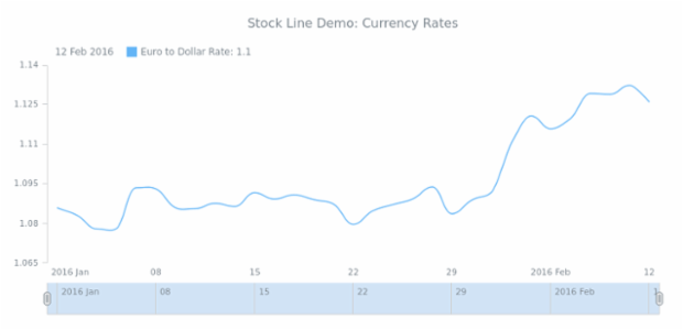 STOCK Spline 01 created by AnyChart Team