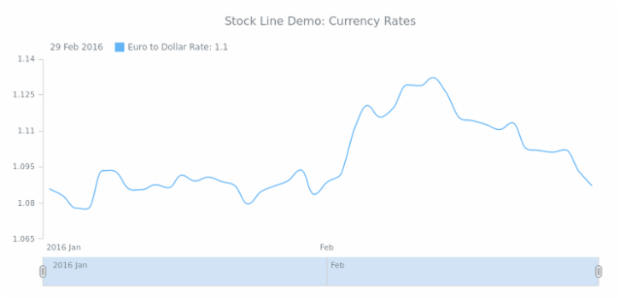 STOCK Spline 02 created by AnyChart Team
