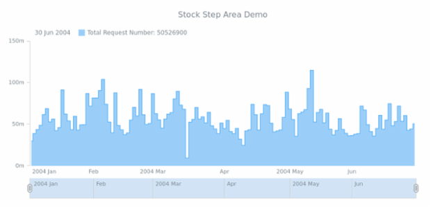 STOCK Step Area 01 created by AnyChart Team
