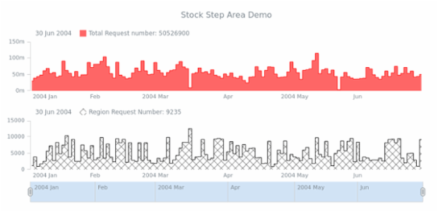 STOCK Step Area 05 created by AnyChart Team