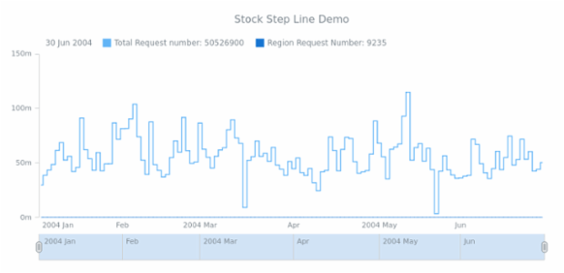 STOCK Step Line 03 created by AnyChart Team