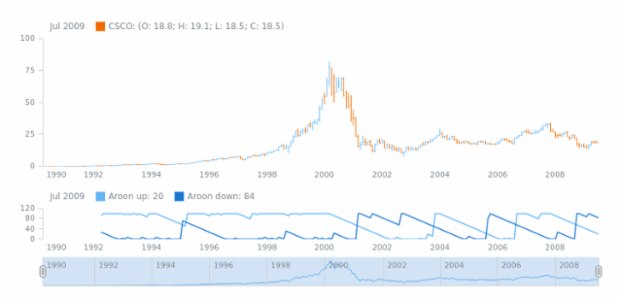 STOCK Technical Indicators Aroon 1 created by AnyChart Team