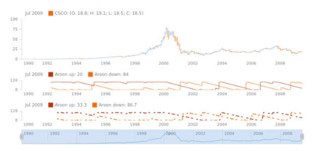 STOCK Technical Indicators Aroon 2 created by AnyChart Team