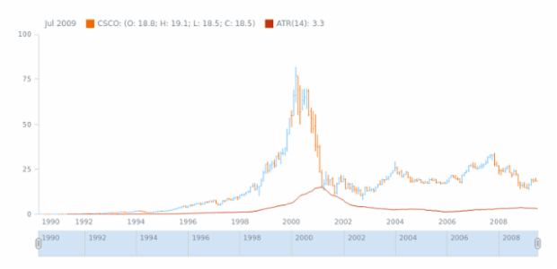 STOCK Technical Indicators ATR 01 created by AnyChart Team