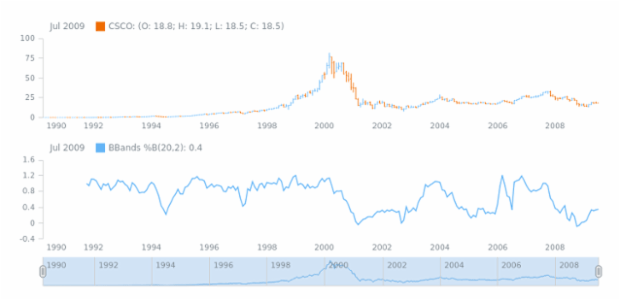 STOCK Technical Indicators BBandsB 01 created by AnyChart Team