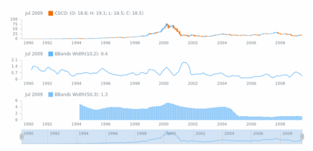 STOCK Technical Indicators BBandsWidth 02 created by AnyChart Team