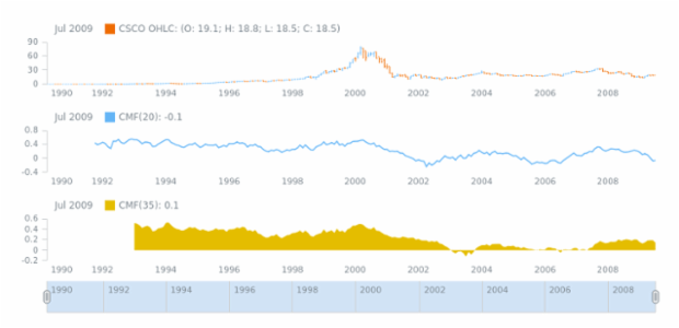 STOCK Technical Indicators CMF 02 created by AnyChart Team