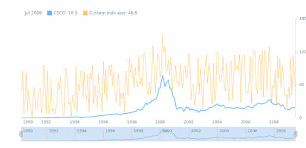 STOCK Technical Indicators Custom Indicator created by AnyChart Team