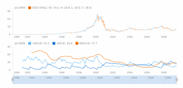 STOCK Technical Indicators DMI 01 created by AnyChart Team