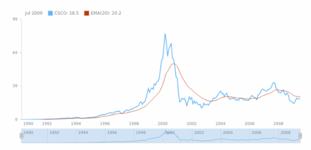 STOCK Technical Indicators EMA 1 created by AnyChart Team